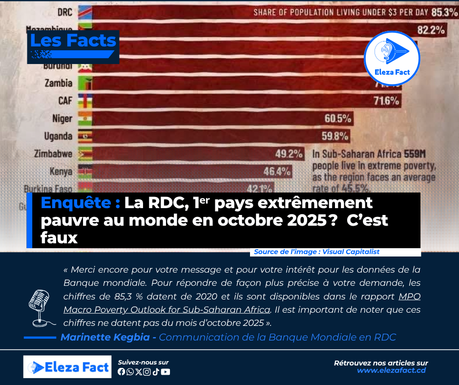 Enquête : La RDC, 1ᵉʳ pays extrêmement pauvre au monde en octobre 2025 ?  C’est faux